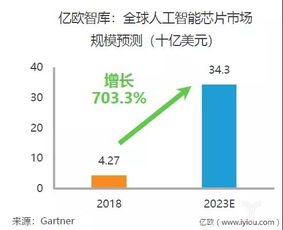 2019年中國AI芯片行業(yè)研究報(bào)告發(fā)布 人工智能行業(yè)應(yīng)用系統(tǒng)集成服務(wù)前景分析